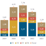 Contact Presse IKORY Emmanuel Cordié : 06 13 69 67 44 - e.cordie@ikory.com - https://ikory.com Évolution des montants investis par trimestres dans l’immobilier résidentiel en France depuis 2017 (milliards d’euros) ©Ikory